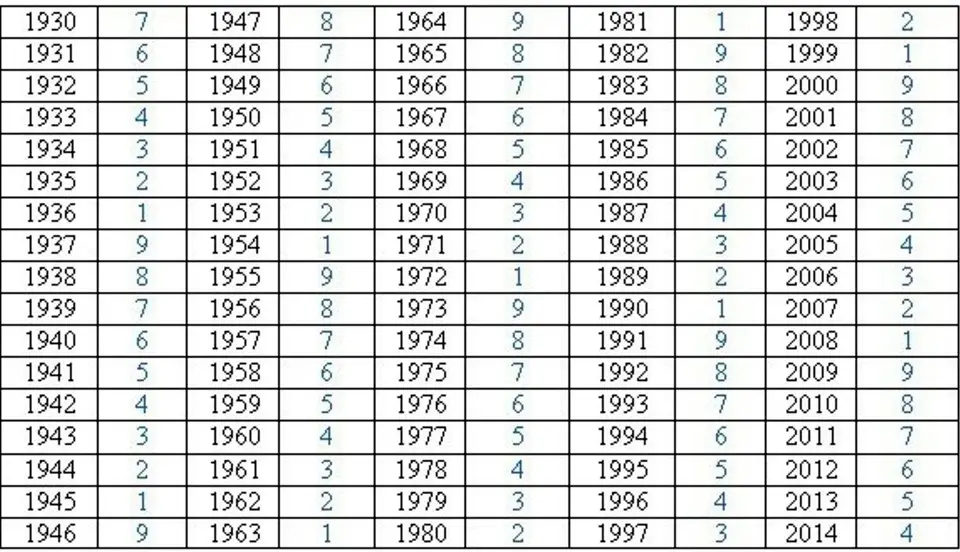 A symbolic representation of the Tibetan Karmic Wheel or a diagram illustrating the nine Mewa cycles.