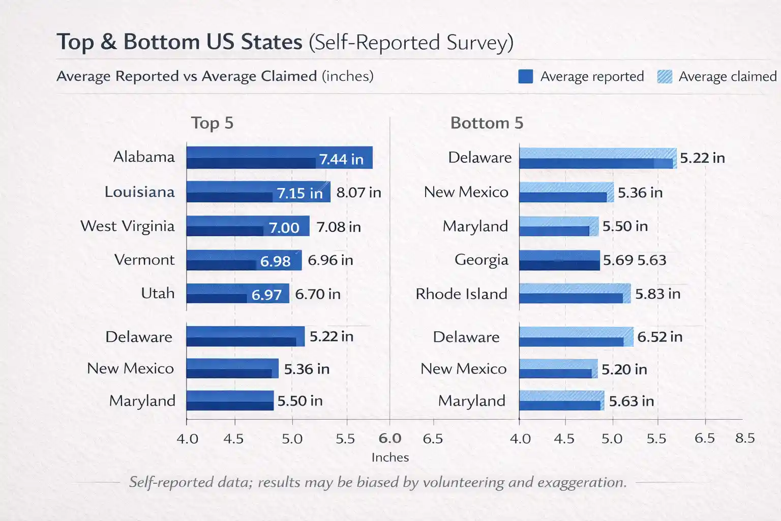 Bar chart comparing top and bottom states with reported vs claimed values.